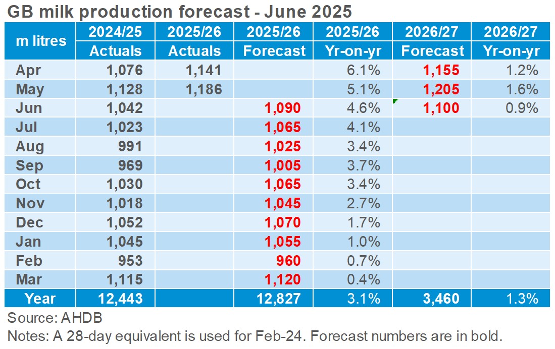 Dairy production forecast table_Jun25